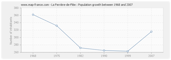 Population La Ferrière-de-Flée